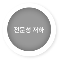 전문성저하